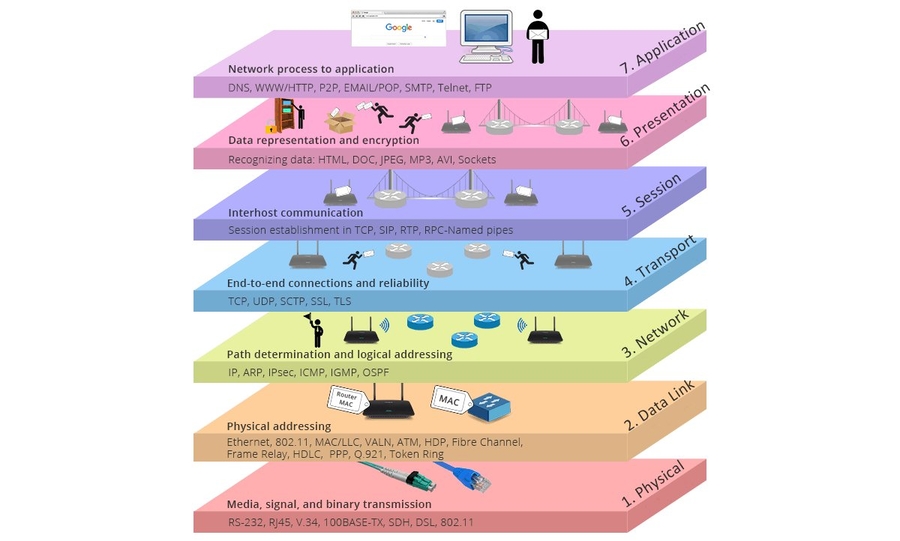 osi-model
