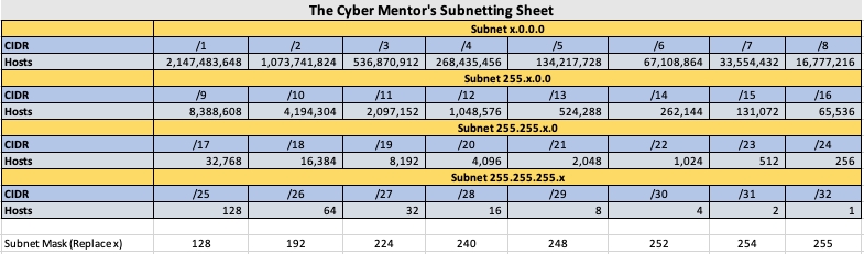 subnetting